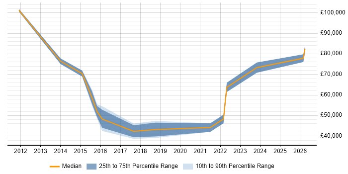 Salary distribution trend for jobs in Sheffield citing Regulatory Compliance
