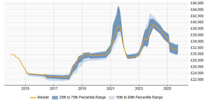 Salary distribution trend for jobs in Sheffield citing Remote Monitoring and Management