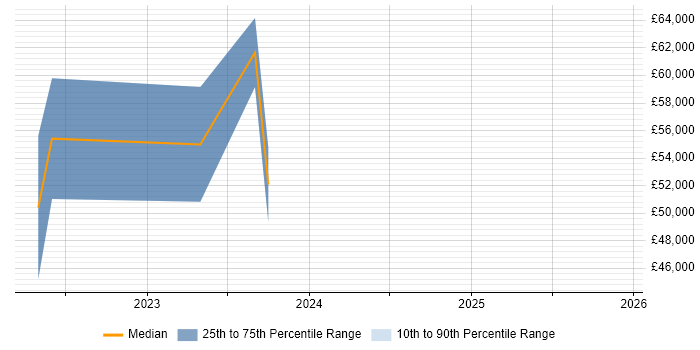 Salary distribution trend for jobs in Sheffield citing Renewable Energy