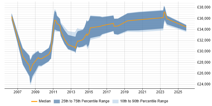 Salary distribution trend for Report Analyst job vacancies in Sheffield