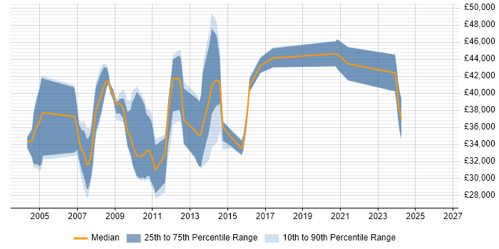 Salary distribution trend for jobs in Sheffield citing Requirements Analysis