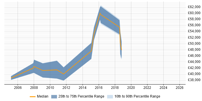 Salary distribution trend for jobs in Sheffield citing Requirements Management