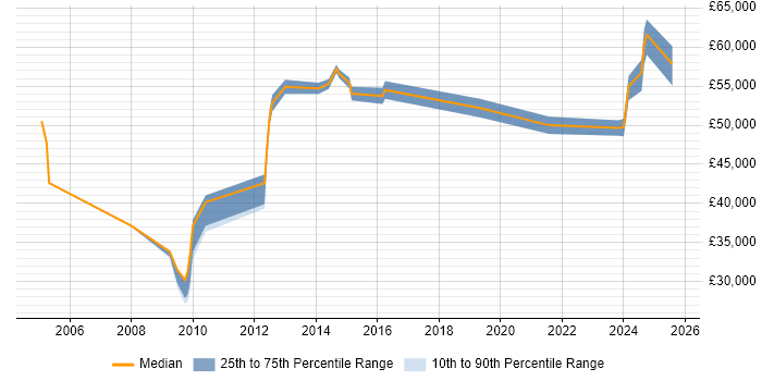 Salary distribution trend for jobs in Sheffield citing Resource Allocation