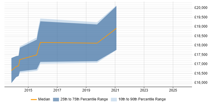 Salary distribution trend for Resourcer job vacancies in Sheffield
