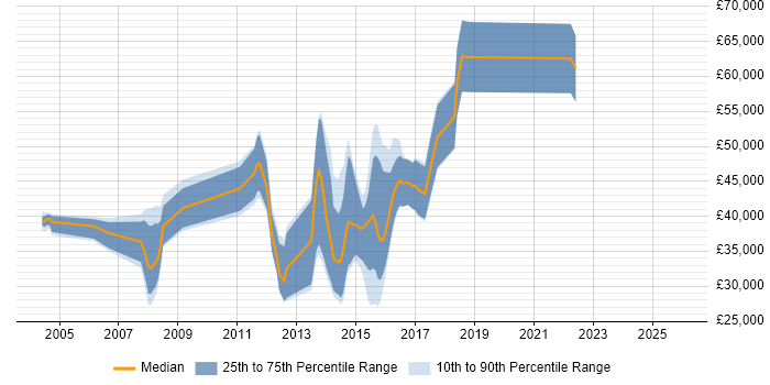 Salary distribution trend for jobs in Sheffield citing Retail Banking