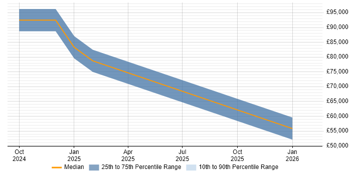Salary distribution trend for jobs in Sheffield citing Retrieval-Augmented Generation