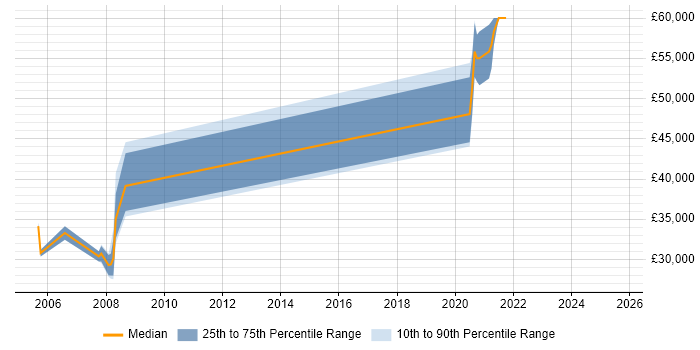 Salary distribution trend for RF Engineer job vacancies in Sheffield