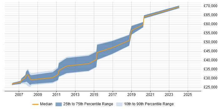 Salary distribution trend for Risk Analyst job vacancies in Sheffield Salary distribution trend for Risk Analyst job vacancies in Sheffield