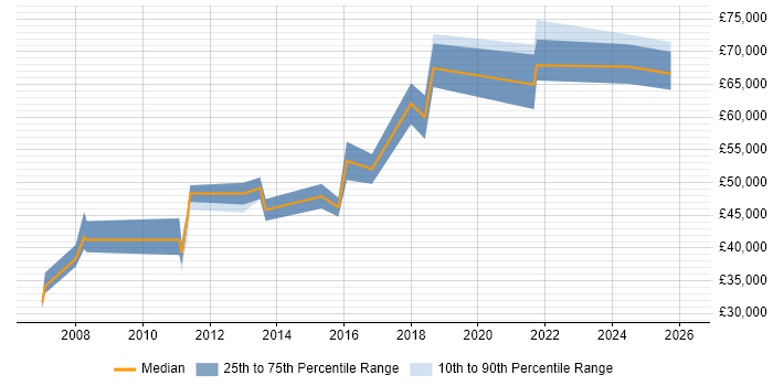 Salary distribution trend for Risk Manager job vacancies in Sheffield