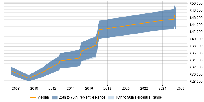 Salary distribution trend for jobs in Sheffield citing RS-485