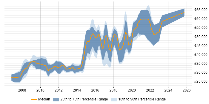 Salary distribution trend for jobs in Sheffield citing Ruby