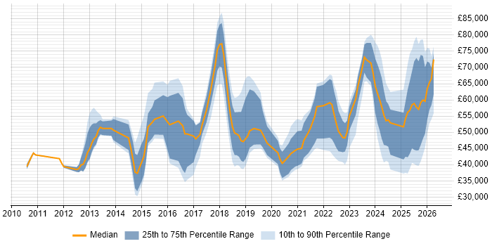 Salary distribution trend for jobs in Sheffield citing SaaS