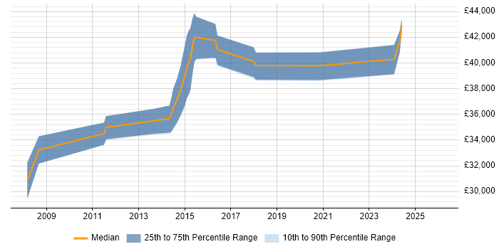 Salary distribution trend for jobs in Sheffield citing Sage 200