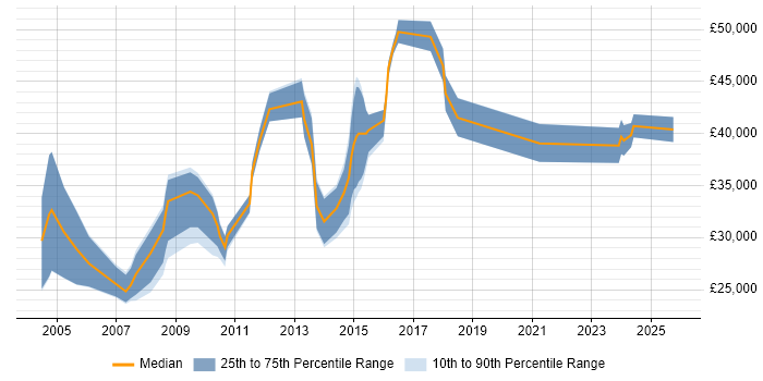 Salary distribution trend for jobs in Sheffield citing Sage