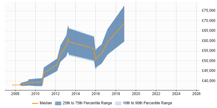 Salary distribution trend for Sales Business Development Manager job vacancies in Sheffield Salary distribution trend for Sales Business Development Manager job vacancies in Sheffield