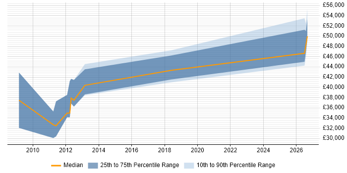 Salary distribution trend for Sales Engineer job vacancies in Sheffield