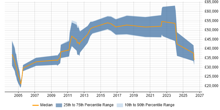 Salary distribution trend for Sales Executive job vacancies in Sheffield