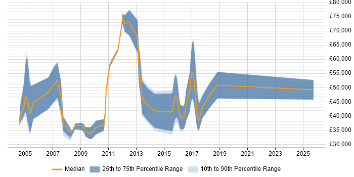 Salary distribution trend for Sales Manager job vacancies in Sheffield Salary distribution trend for Sales Manager job vacancies in Sheffield