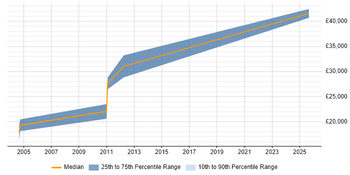 Salary distribution trend for Sales Representative job vacancies in Sheffield Salary distribution trend for Sales Representative job vacancies in Sheffield