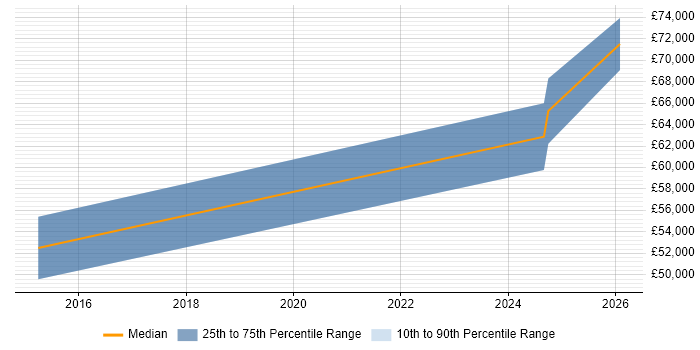 Salary distribution trend for jobs in Sheffield citing Salesforce Sales Cloud