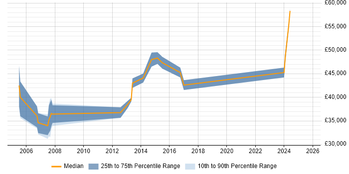 Salary distribution trend for SAP Analyst job vacancies in Sheffield