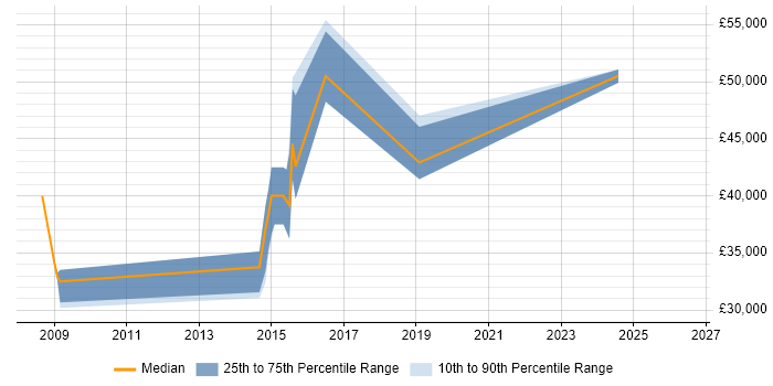 Salary distribution trend for jobs in Sheffield citing SAP Business One