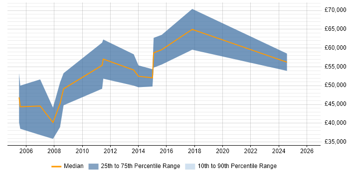 Salary distribution trend for SAP Consultant job vacancies in Sheffield