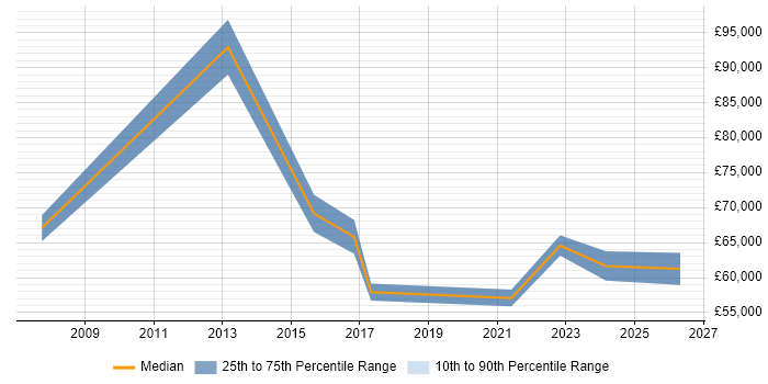 Salary distribution trend for jobs in Sheffield citing SAP ERP