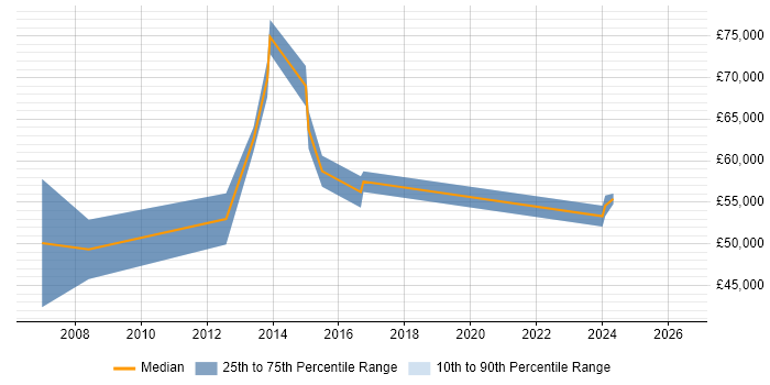 Salary distribution trend for jobs in Sheffield citing SAP FI