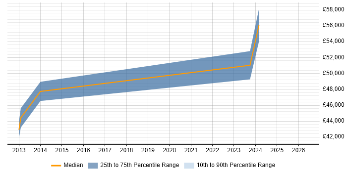 Salary distribution trend for jobs in Sheffield citing SAP HR