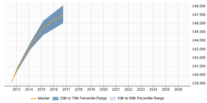 Salary distribution trend for jobs in Sheffield citing SAP Implementation