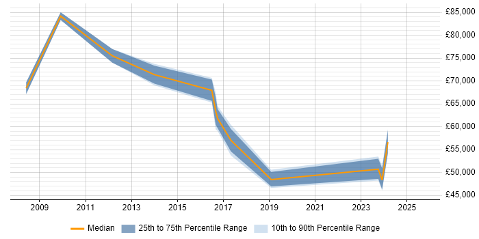 Salary distribution trend for SAP Manager job vacancies in Sheffield Salary distribution trend for SAP Manager job vacancies in Sheffield