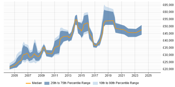 Salary distribution trend for jobs in Sheffield citing SAS