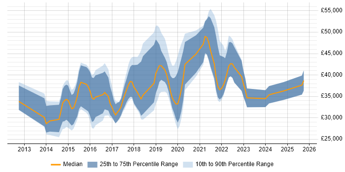 Salary distribution trend for jobs in Sheffield citing Sass