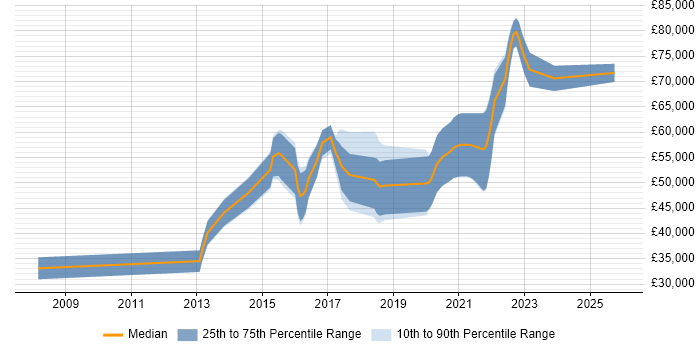 Salary distribution trend for jobs in Sheffield citing Scala