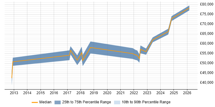 Salary distribution trend for jobs in Sheffield citing Scaled Agile Framework