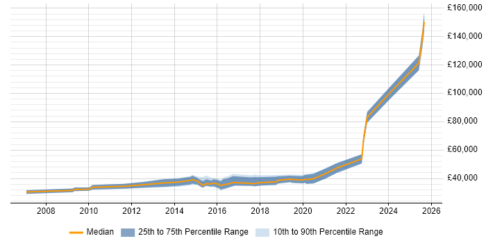 Salary distribution trend for jobs in Sheffield citing Scenario Testing Salary distribution trend for jobs in Sheffield citing Scenario Testing
