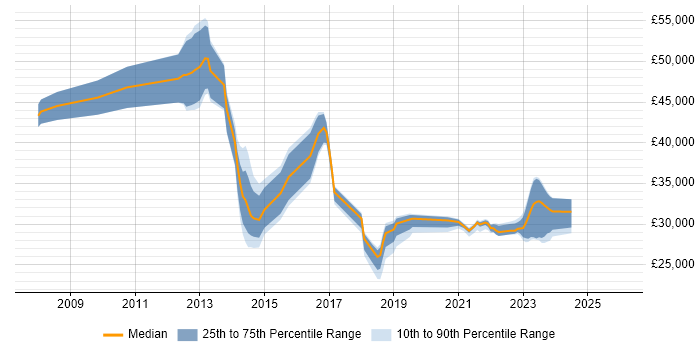 Salary distribution trend for jobs in Sheffield citing SCOM