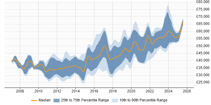 Salary distribution trend for jobs in Sheffield citing Scrum