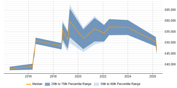 Salary distribution trend for jobs in Sheffield citing Secure Coding