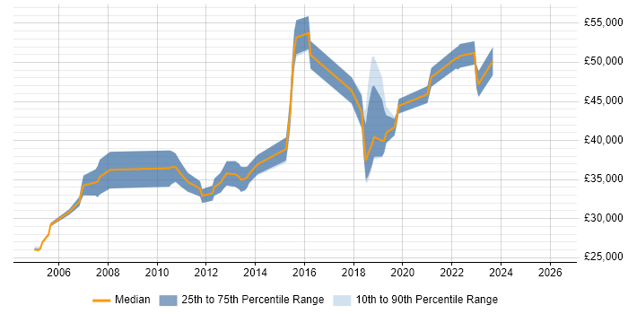 Salary distribution trend for Security Analyst job vacancies in Sheffield