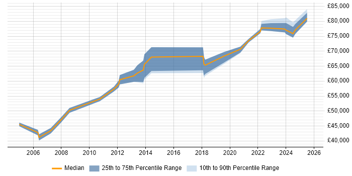 Salary distribution trend for jobs in Sheffield citing Security Architecture