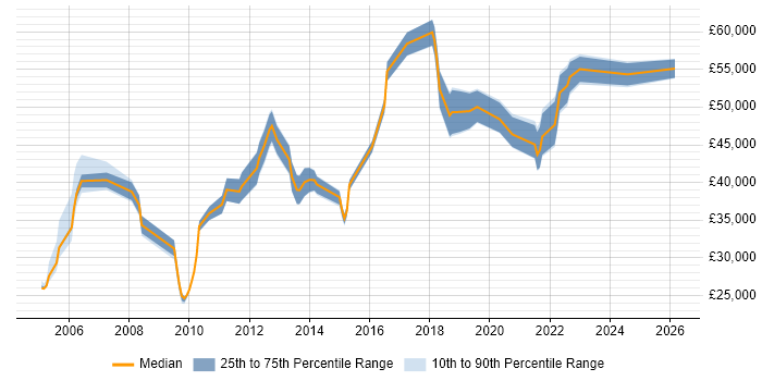 Salary distribution trend for jobs in Sheffield citing Security Management