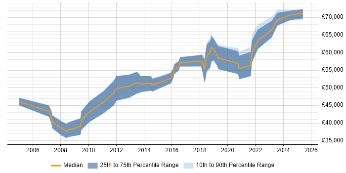 Salary distribution trend for Security Manager job vacancies in Sheffield