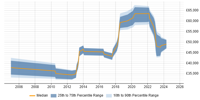 Salary distribution trend for jobs in Sheffield citing Security Operations Salary distribution trend for jobs in Sheffield citing Security Operations