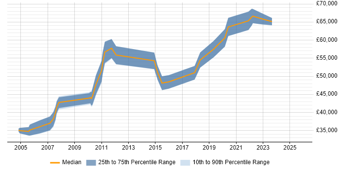 Salary distribution trend for Security Specialist job vacancies in Sheffield