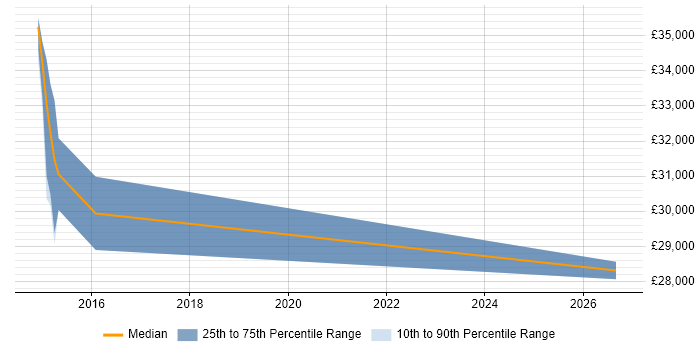 Salary distribution trend for Security Technician job vacancies in Sheffield