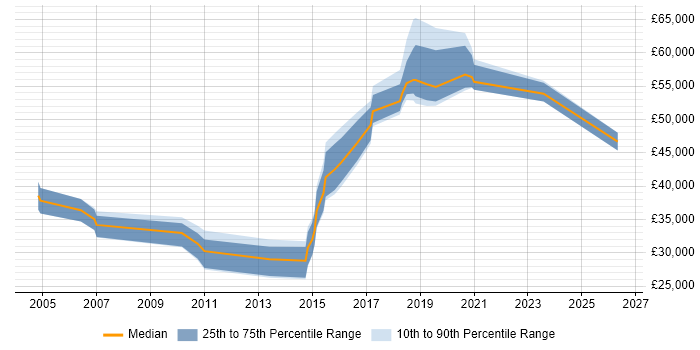 Salary distribution trend for jobs in Sheffield citing Security Testing