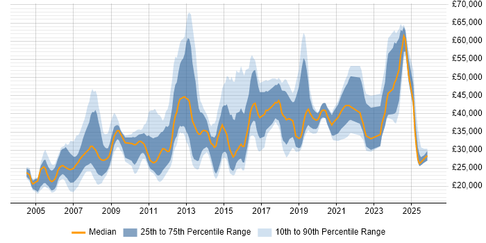 Salary distribution trend for jobs in Sheffield citing Self-Motivation