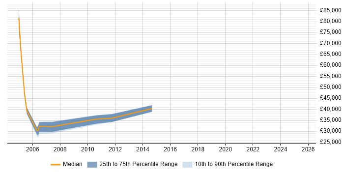 Salary distribution trend for Senior Account Manager job vacancies in Sheffield